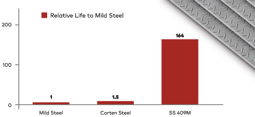 164 TIMES MORE CORROSION RESISTANCE - Jindal Stainless