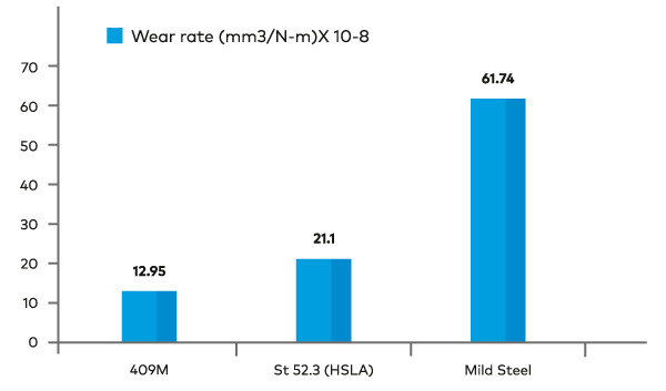 UP TO 5 TIMES HIGHER WEAR RESISTANCE FOR HIGHER COST SAVINGS - Jindal Stainless