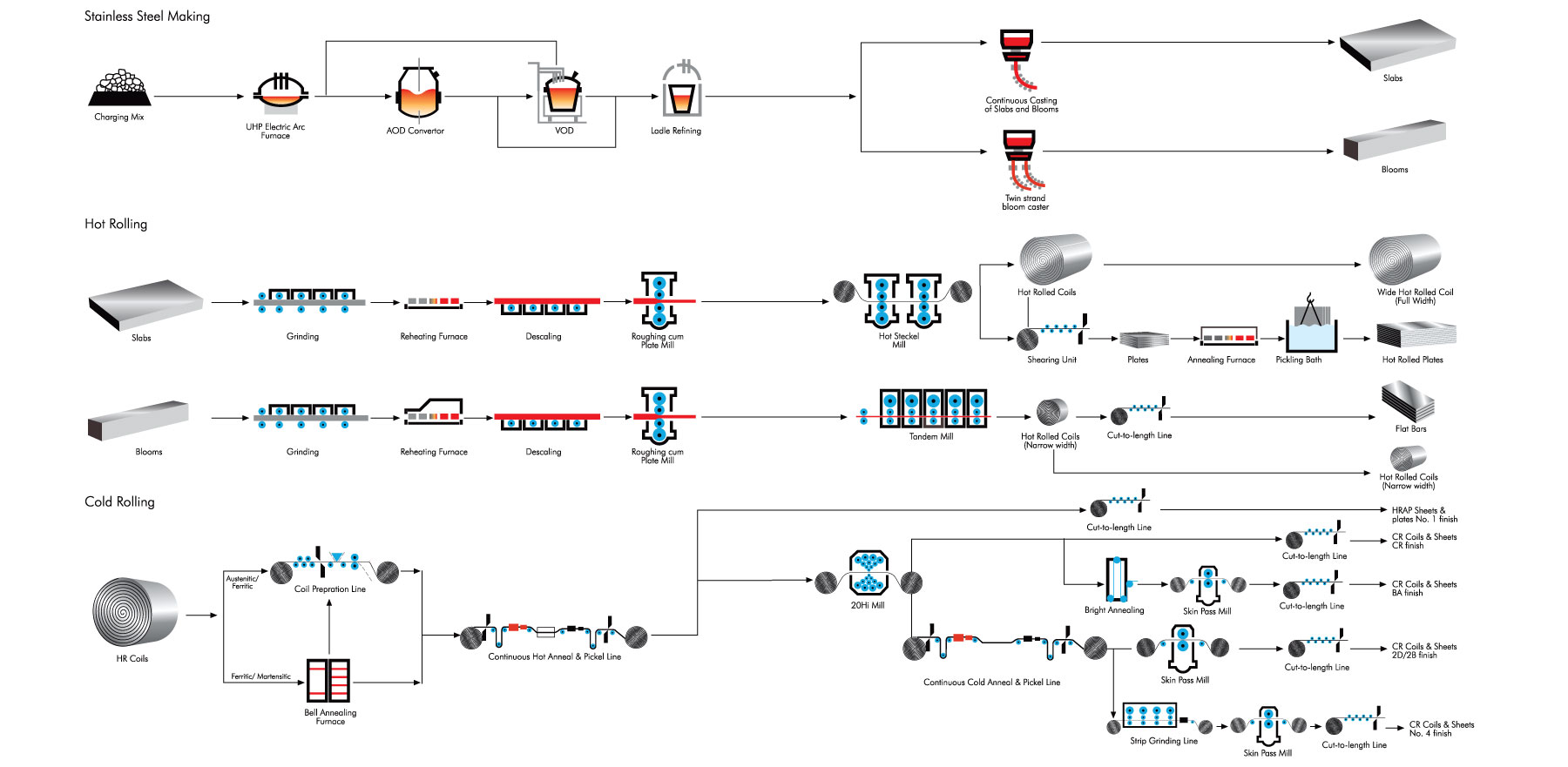 PROCESS FLOW - HISAR - Jindal Stainless 