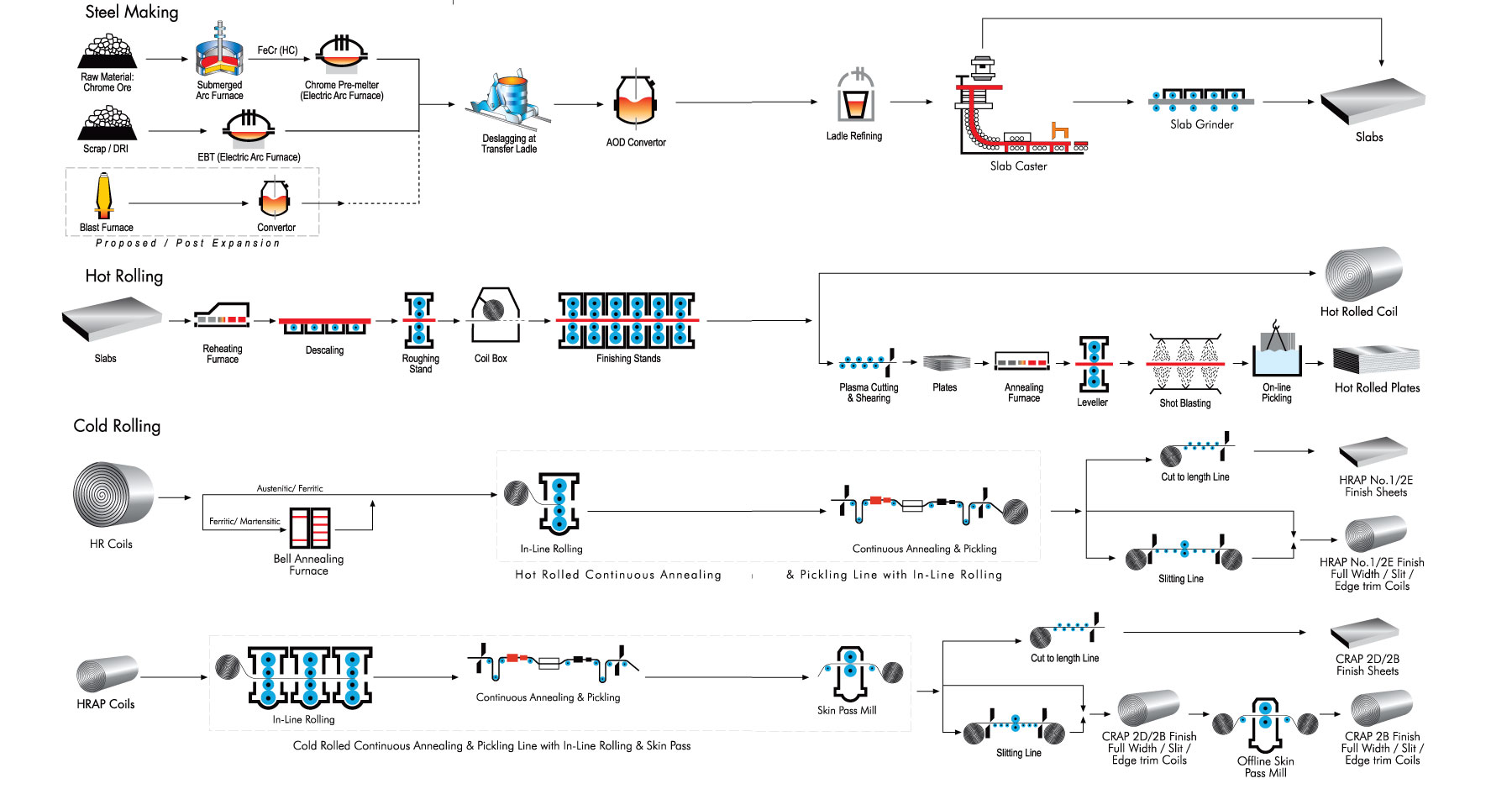 PROCESS FLOW -ODISA - Jindal Stainless