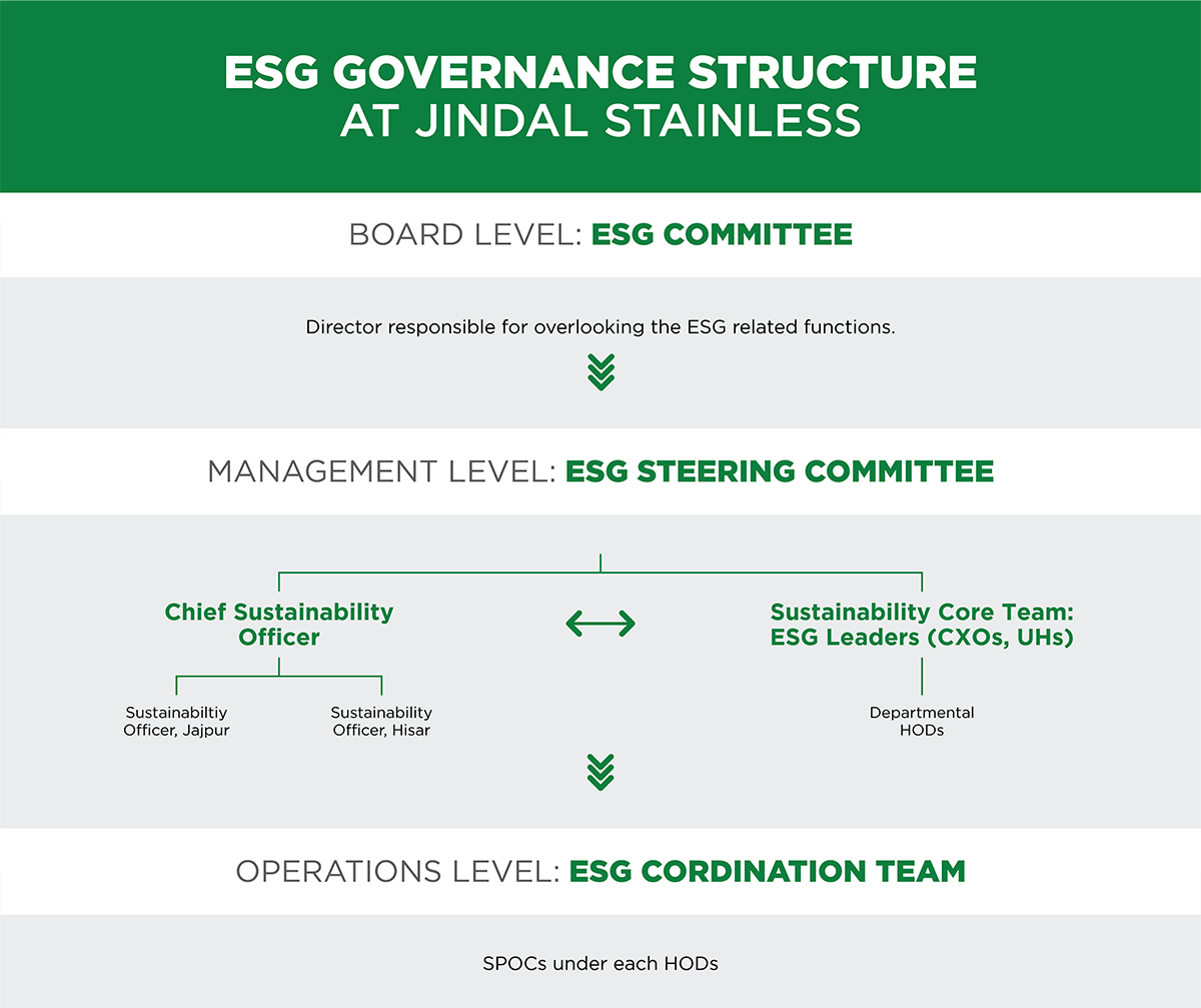 ESG Governance Structure - Jindal Stainless