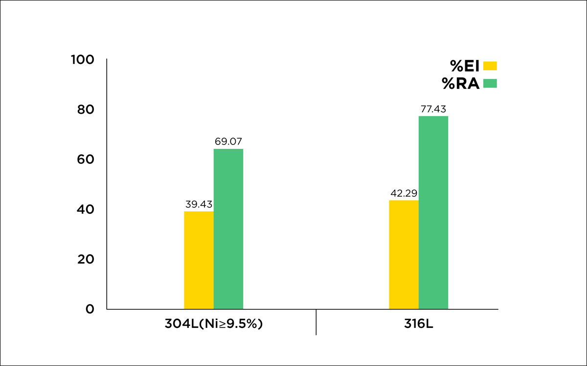 El and RA graph  - Jindal Stainless