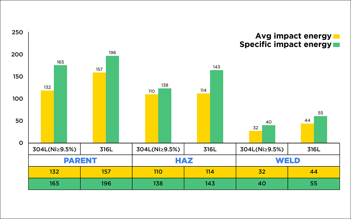 Impact toughness graph - Jindal Stainless